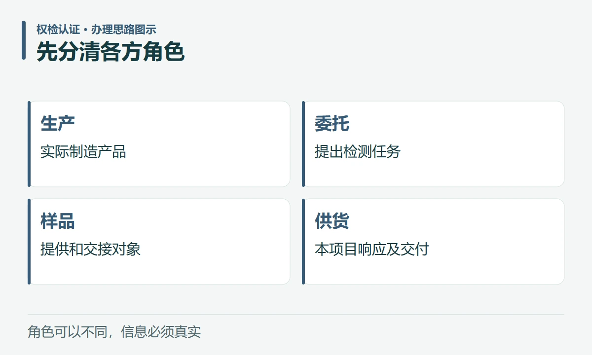 先分清各方角色:生产,实际制造产品;委托,提出检测任务;样品,提供和交接对象;供货,本项目响应及交付