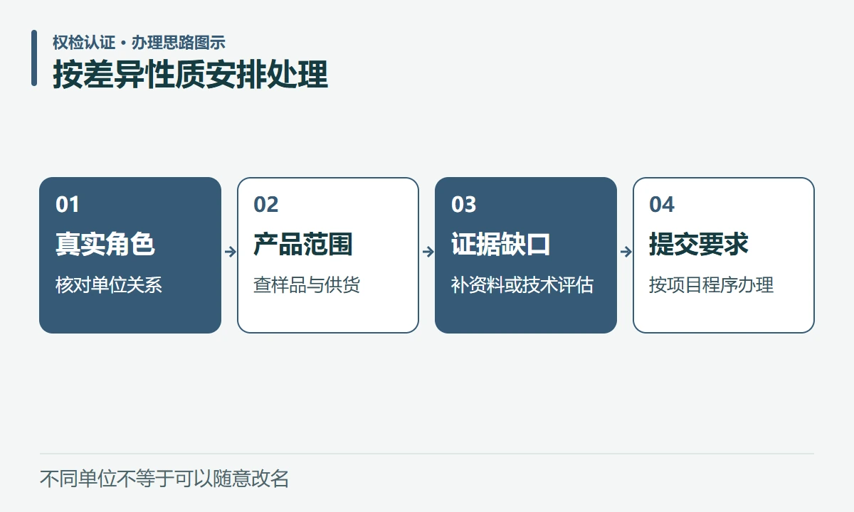 按差异性质安排处理:真实角色,核对单位关系;产品范围,查样品与供货;证据缺口,补资料或技术评估;提交要求,按项目程序办理