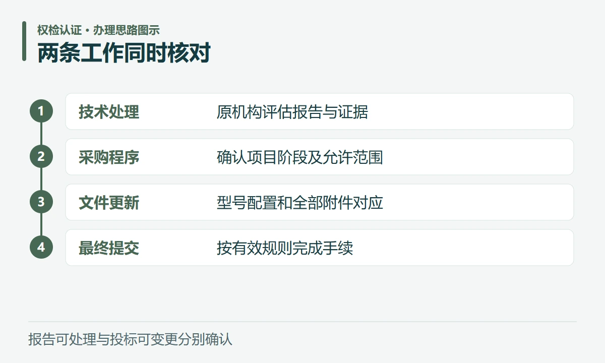 两条工作同时核对:技术处理,原机构评估报告与证据;采购程序,确认项目阶段及允许范围;文件更新,型号配置和全部附件对应;最终提交,按有效规则完成手续
