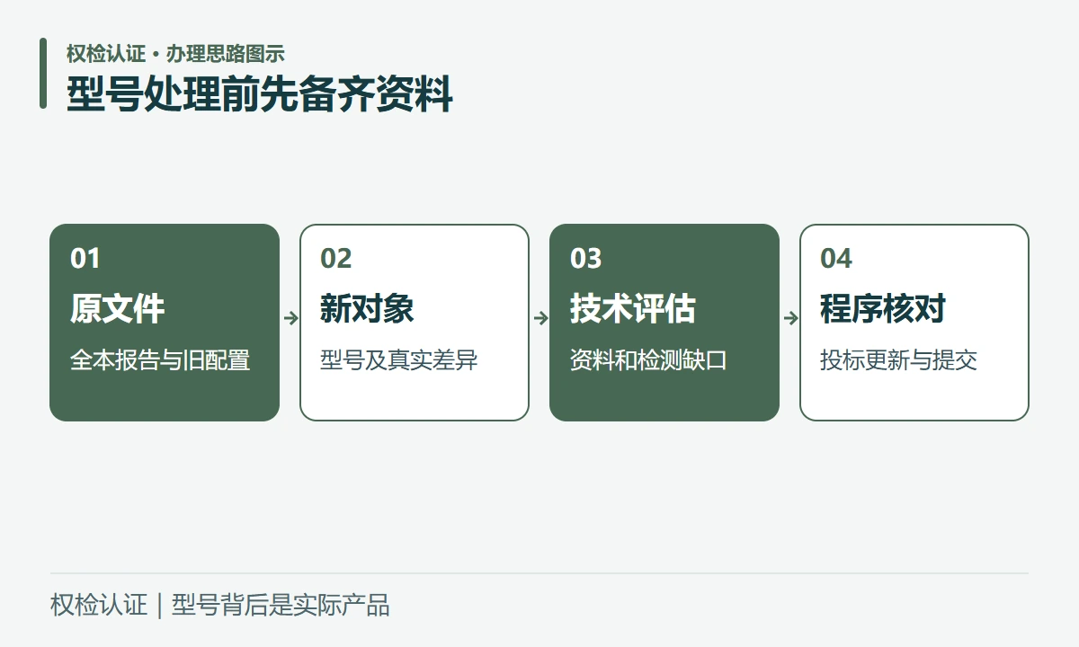 型号处理前先备齐资料:原文件,全本报告与旧配置;新对象,型号及真实差异;技术评估,资料和检测缺口;程序核对,投标更新与提交