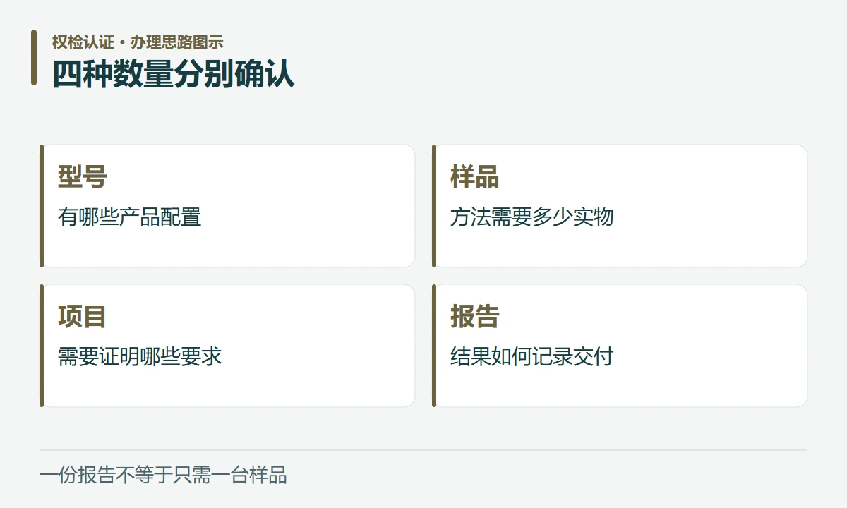 四种数量分别确认:型号,有哪些产品配置;样品,方法需要多少实物;项目,需要证明哪些要求;报告,结果如何记录交付