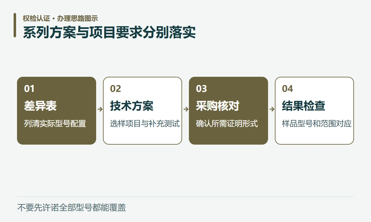 系列方案与项目要求分别落实:差异表,列清实际型号配置;技术方案,选样项目与补充测试;采购核对,确认所需证明形式;结果检查,样品型号和范围对应