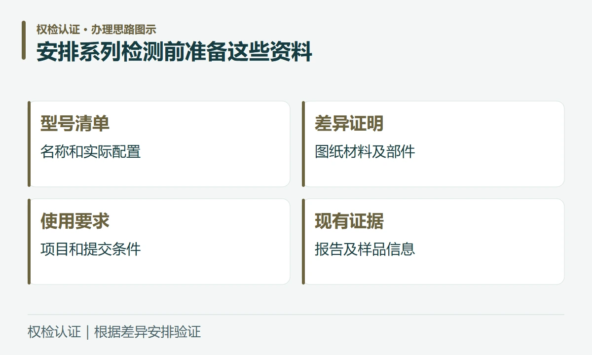 安排系列检测前准备这些资料:型号清单,名称和实际配置;差异证明,图纸材料及部件;使用要求,项目和提交条件;现有证据,报告及样品信息