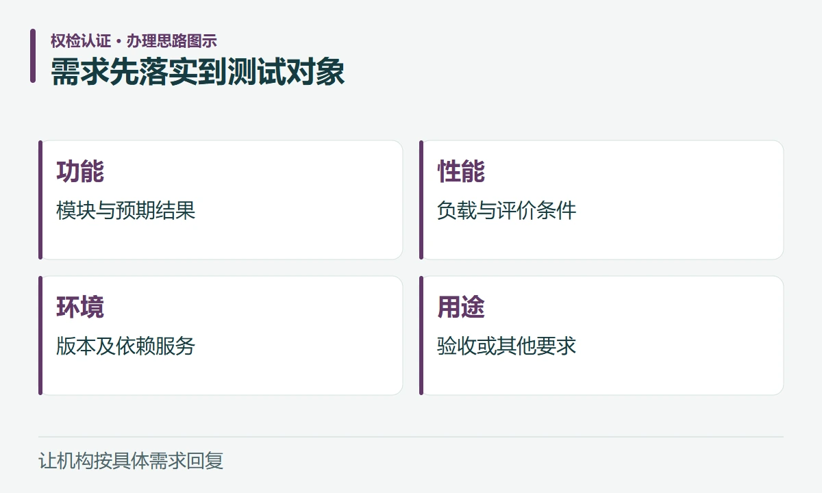 需求先落实到测试对象:功能,模块与预期结果;性能,负载与评价条件;环境,版本及依赖服务;用途,验收或其他要求