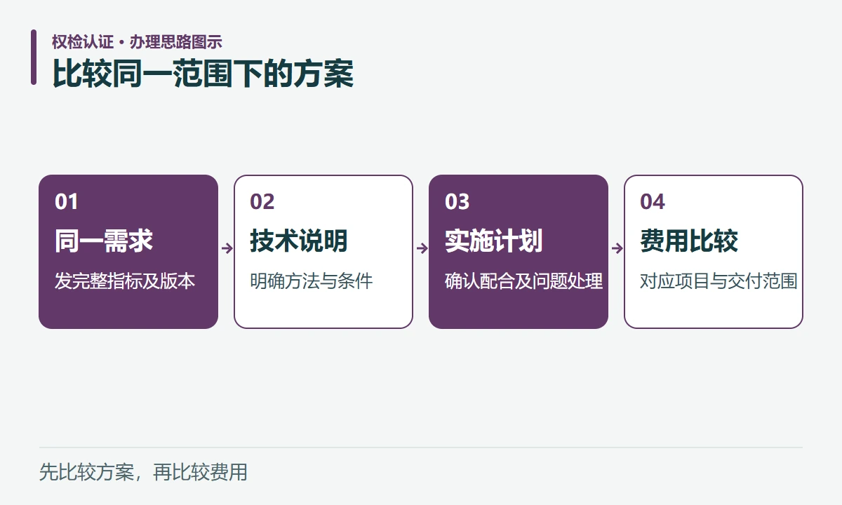 比较同一范围下的方案:同一需求,发完整指标及版本;技术说明,明确方法与条件;实施计划,确认配合及问题处理;费用比较,对应项目与交付范围