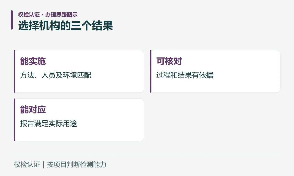 选择机构的三个结果:能实施,方法、人员及环境匹配;可核对,过程和结果有依据;能对应,报告满足实际用途