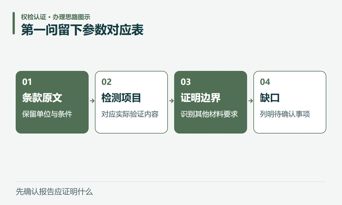 第一问留下参数对应表:条款原文,保留单位与条件;检测项目,对应实际验证内容;证明边界,识别其他材料要求;缺口,列明待确认事项