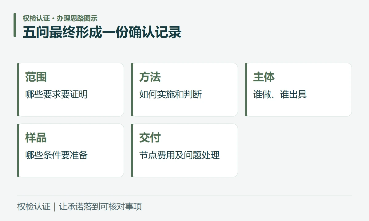 五问最终形成一份确认记录:范围,哪些要求要证明;方法,如何实施和判断;主体,谁做、谁出具;样品,哪些条件要准备;交付,节点费用及问题处理