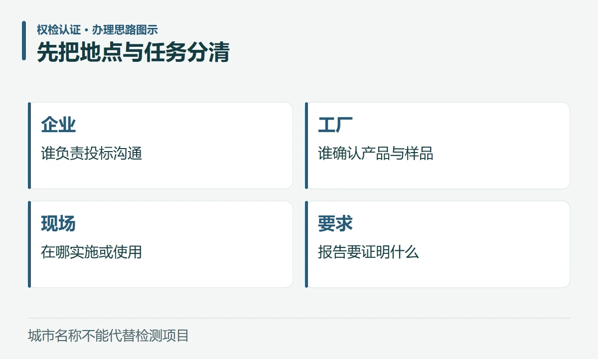 先把地点与任务分清:企业,谁负责投标沟通;工厂,谁确认产品与样品;现场,在哪实施或使用;要求,报告要证明什么