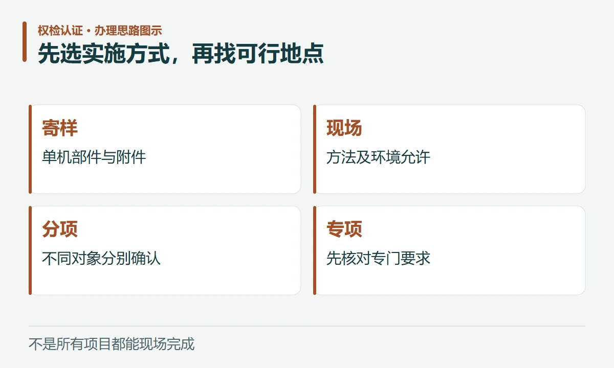 先选实施方式,再找可行地点:寄样,单机部件与附件;现场,方法及环境允许;分项,不同对象分别确认;专项,先核对专门要求
