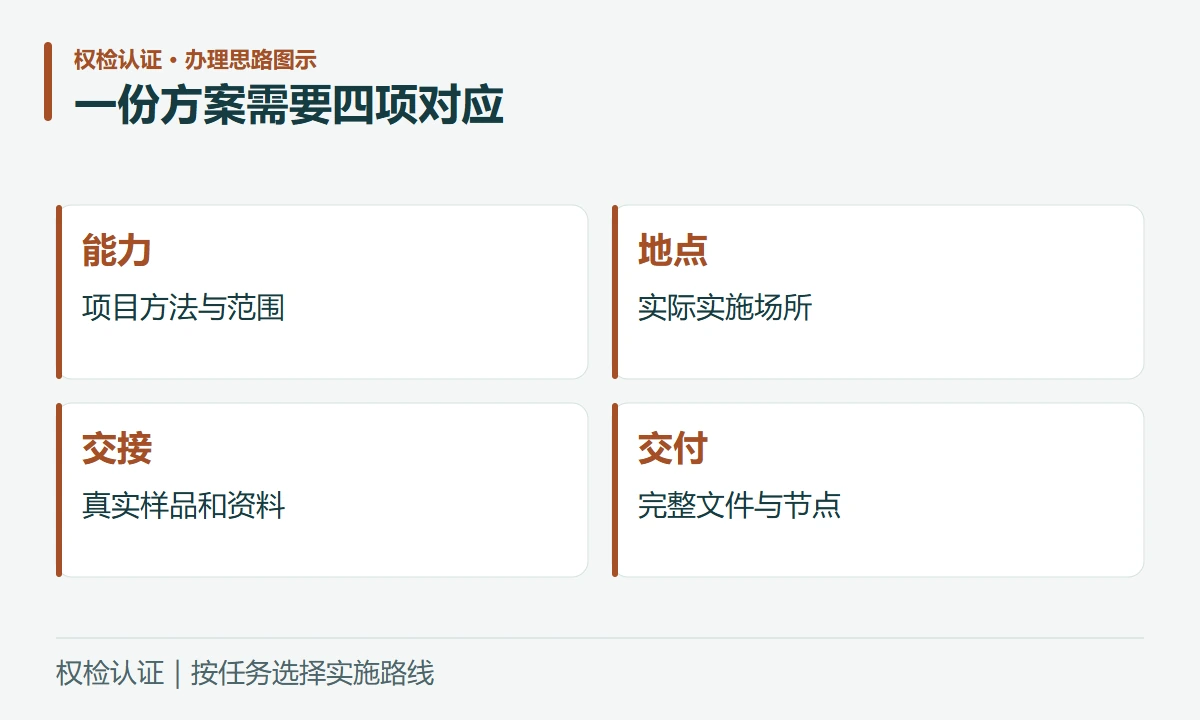一份方案需要四项对应:能力,项目方法与范围;地点,实际实施场所;交接,真实样品和资料;交付,完整文件与节点