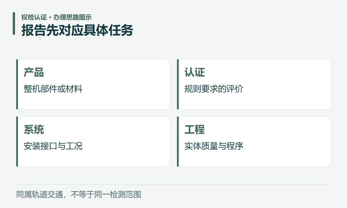 报告先对应具体任务:产品,整机部件或材料;认证,规则要求的评价;系统,安装接口与工况;工程,实体质量与程序