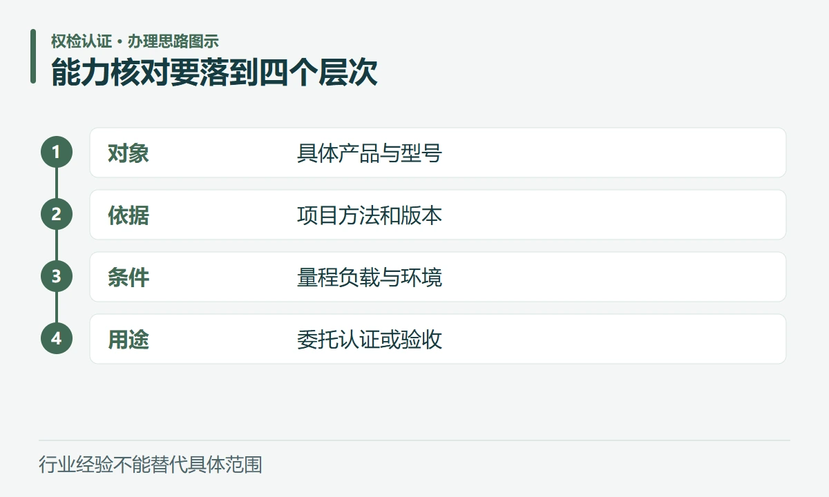 能力核对要落到四个层次:对象,具体产品与型号;依据,项目方法和版本;条件,量程负载与环境;用途,委托认证或验收