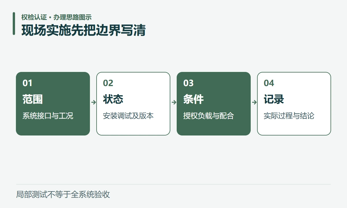 现场实施先把边界写清:范围,系统接口与工况;状态,安装调试及版本;条件,授权负载与配合;记录,实际过程与结论