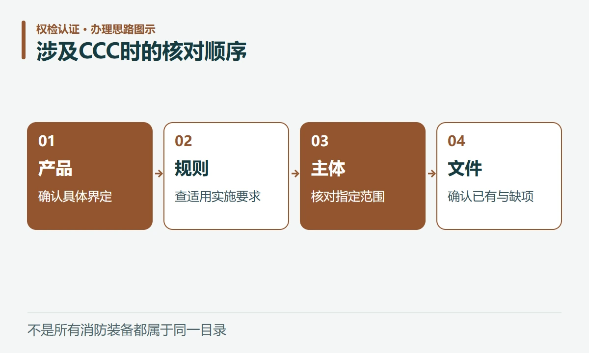 涉及CCC时的核对顺序:产品,确认具体界定;规则,查适用实施要求;主体,核对指定范围;文件,确认已有与缺项
