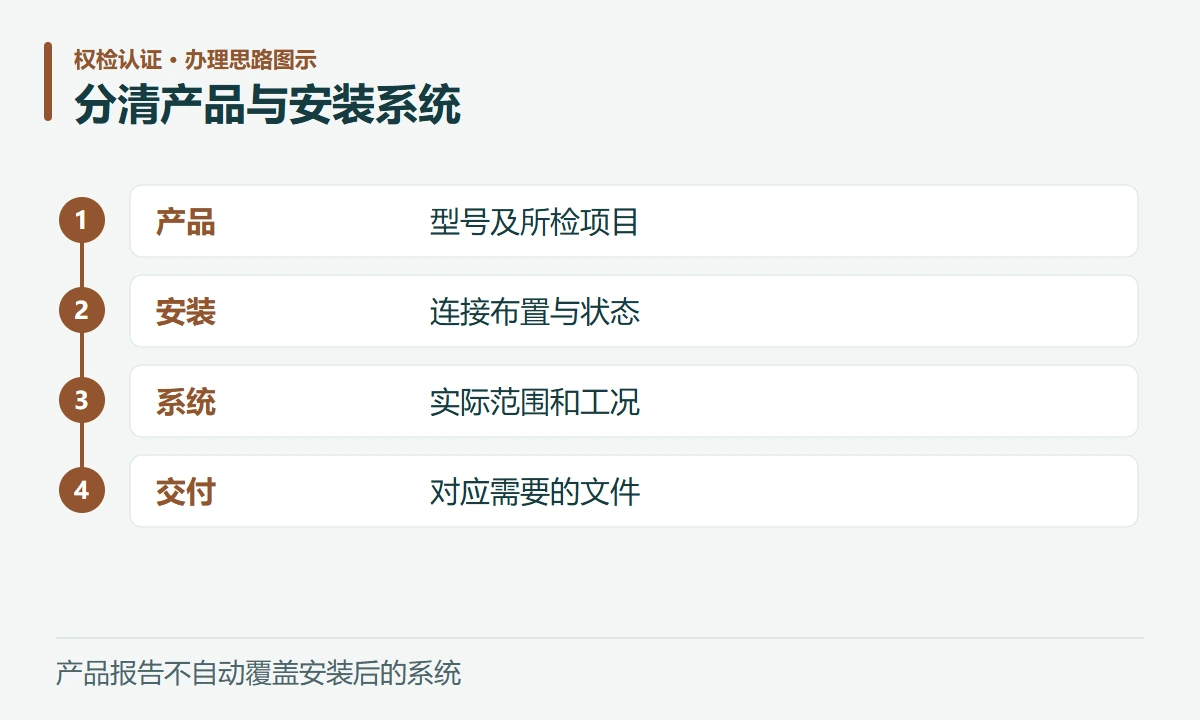 分清产品与安装系统:产品,型号及所检项目;安装,连接布置与状态;系统,实际范围和工况;交付,对应需要的文件
