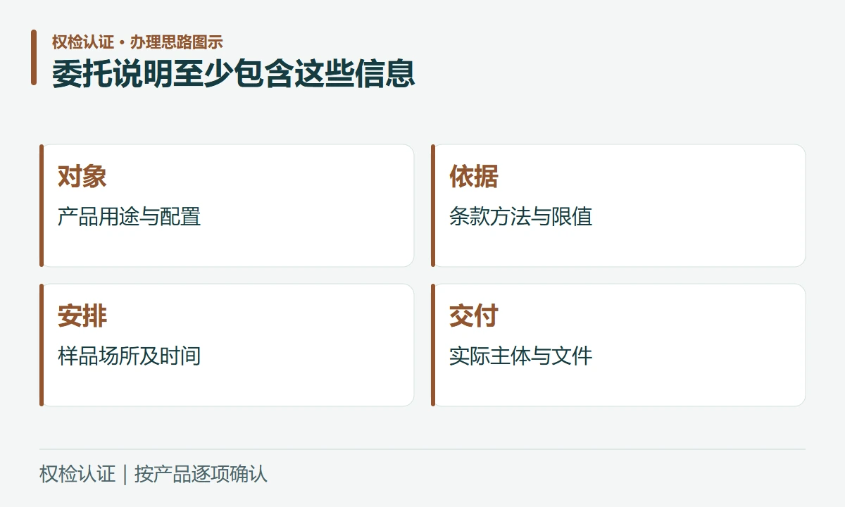委托说明至少包含这些信息:对象,产品用途与配置;依据,条款方法与限值;安排,样品场所及时间;交付,实际主体与文件