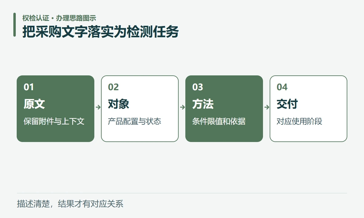 把采购文字落实为检测任务:原文,保留附件与上下文;对象,产品配置与状态;方法,条件限值和依据;交付,对应使用阶段