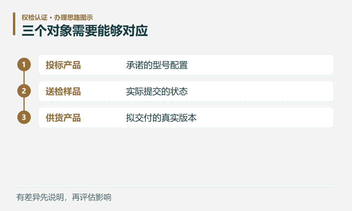 三个对象需要能够对应:投标产品,承诺的型号配置;送检样品,实际提交的状态;供货产品,拟交付的真实版本