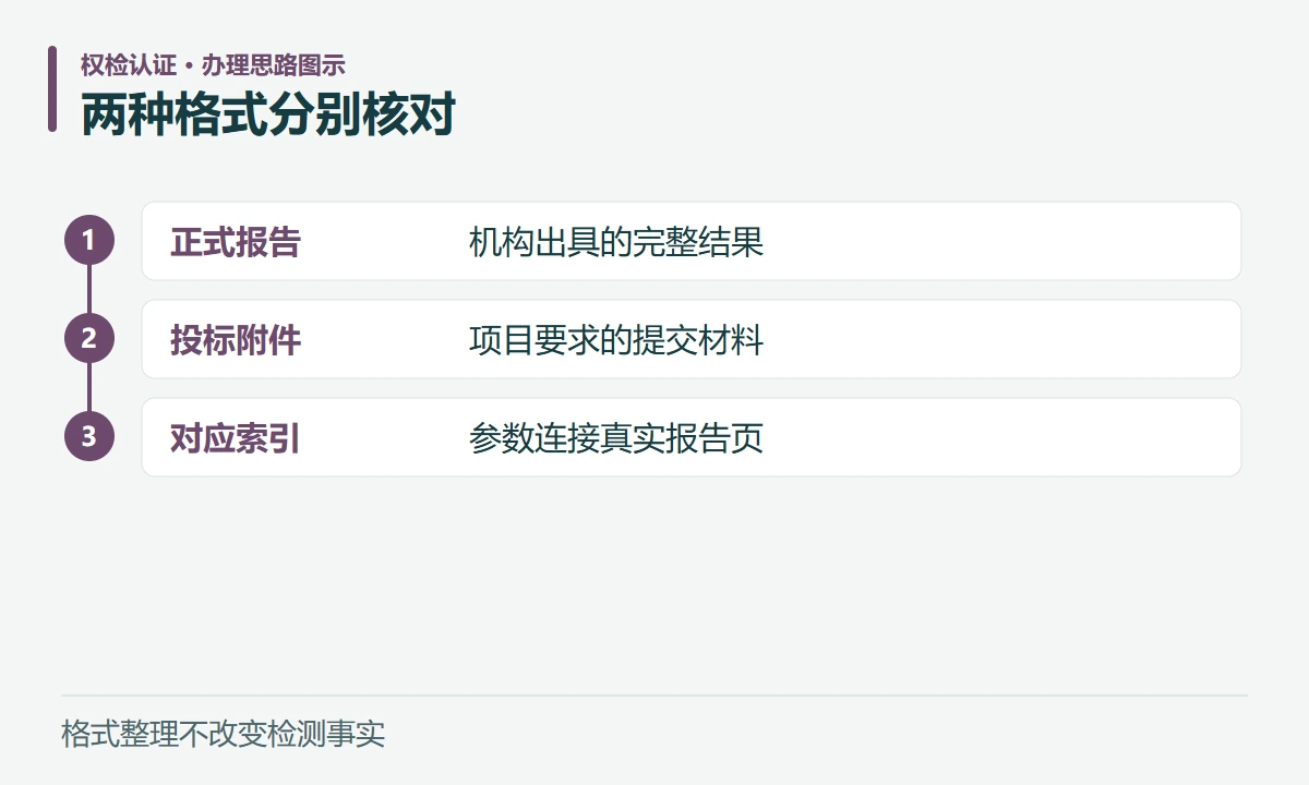 两种格式分别核对:正式报告,机构出具的完整结果;投标附件,项目要求的提交材料;对应索引,参数连接真实报告页