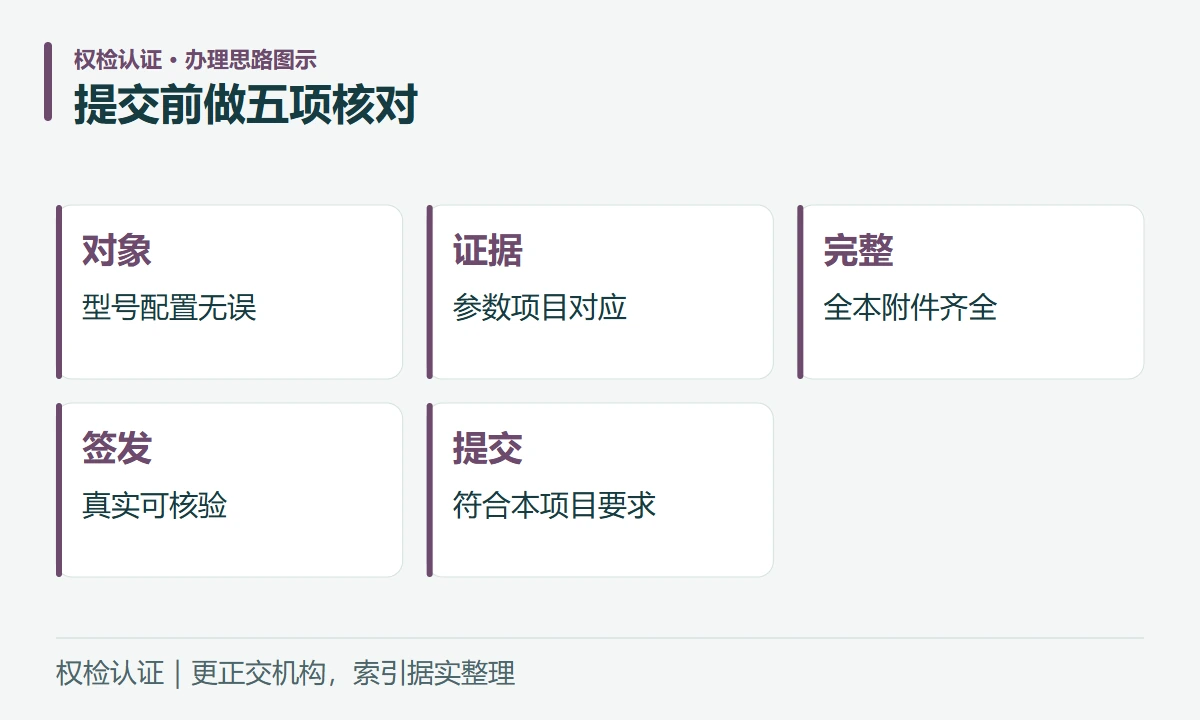 提交前做五项核对:对象,型号配置无误;证据,参数项目对应;完整,全本附件齐全;签发,真实可核验;提交,符合本项目要求