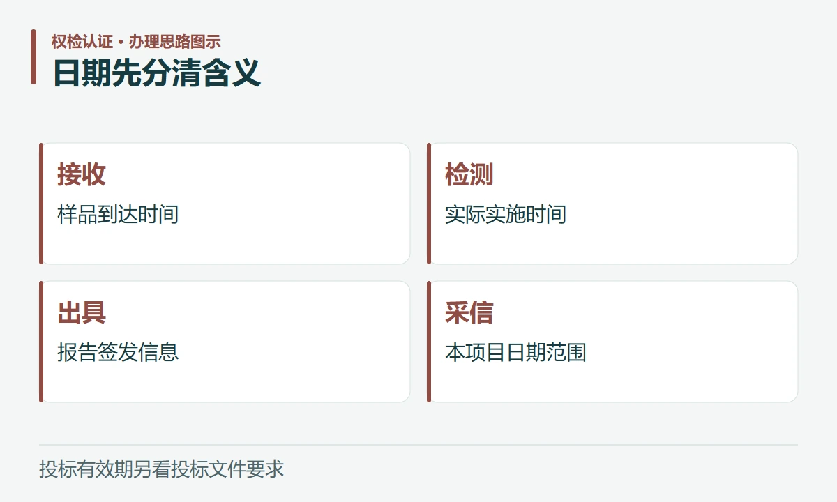 日期先分清含义:接收,样品到达时间;检测,实际实施时间;出具,报告签发信息;采信,本项目日期范围