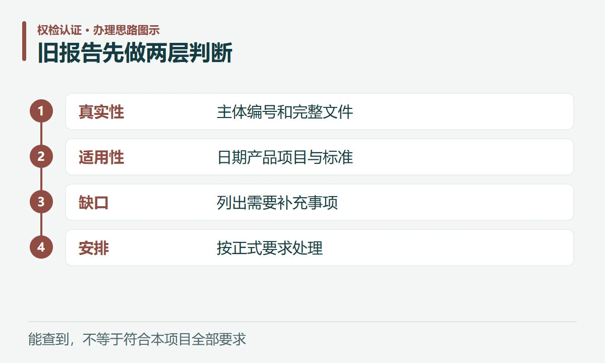 旧报告先做两层判断:真实性,主体编号和完整文件;适用性,日期产品项目与标准;缺口,列出需要补充事项;安排,按正式要求处理