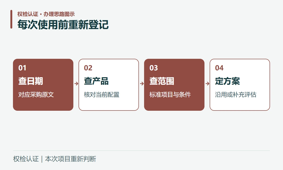 每次使用前重新登记:查日期,对应采购原文;查产品,核对当前配置;查范围,标准项目与条件;定方案,沿用或补充评估