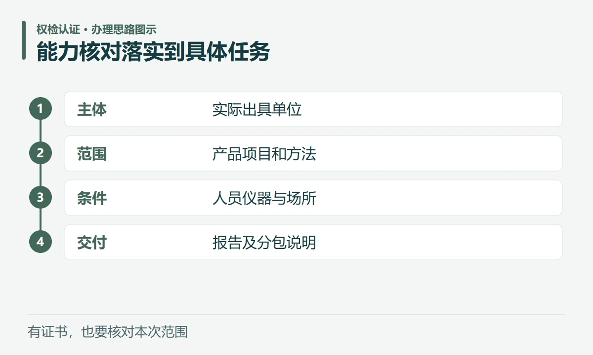能力核对落实到具体任务:主体,实际出具单位;范围,产品项目和方法;条件,人员仪器与场所;交付,报告及分包说明