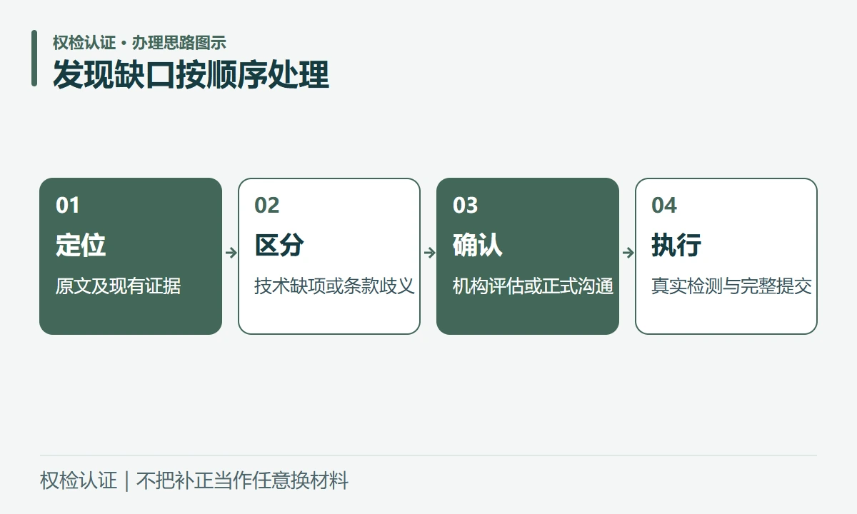 发现缺口按顺序处理:定位,原文及现有证据;区分,技术缺项或条款歧义;确认,机构评估或正式沟通;执行,真实检测与完整提交