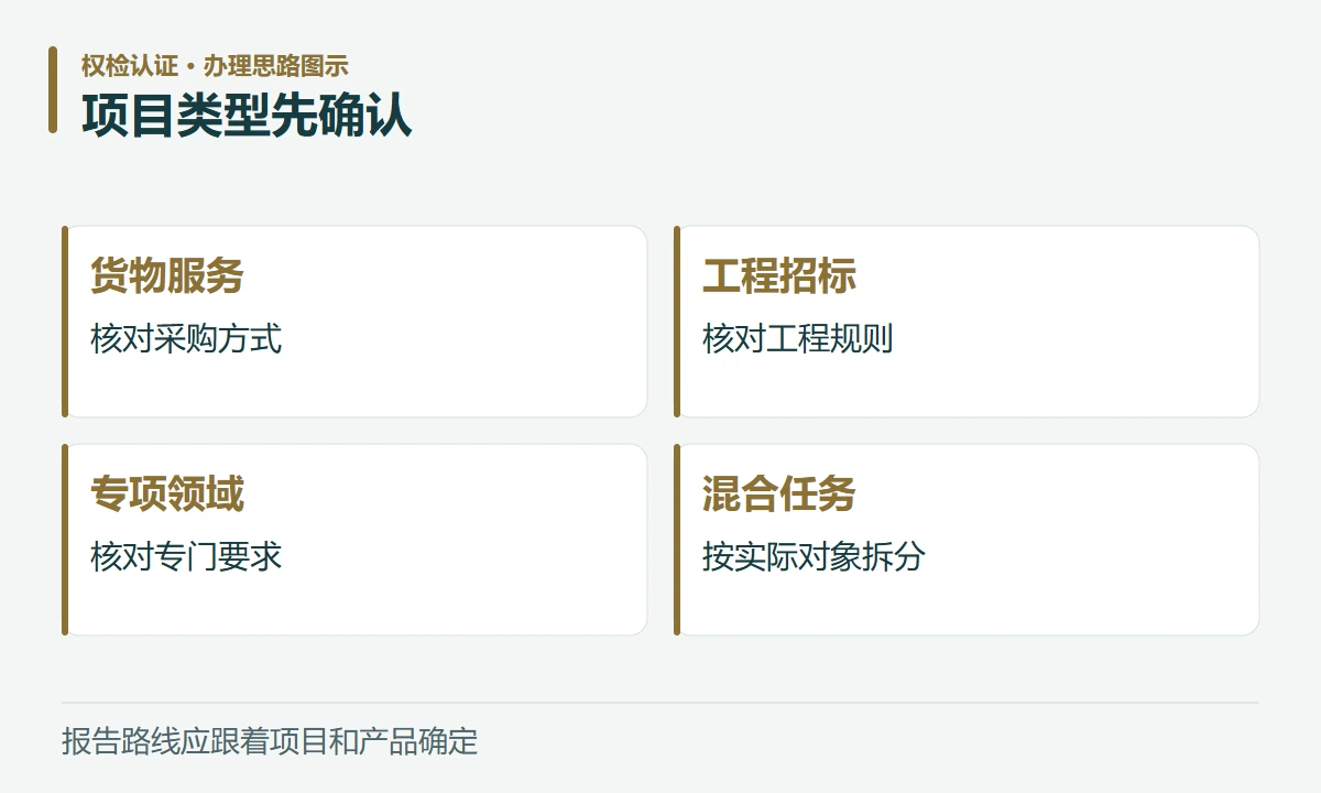 项目类型先确认:货物服务,核对采购方式;工程招标,核对工程规则;专项领域,核对专门要求;混合任务,按实际对象拆分