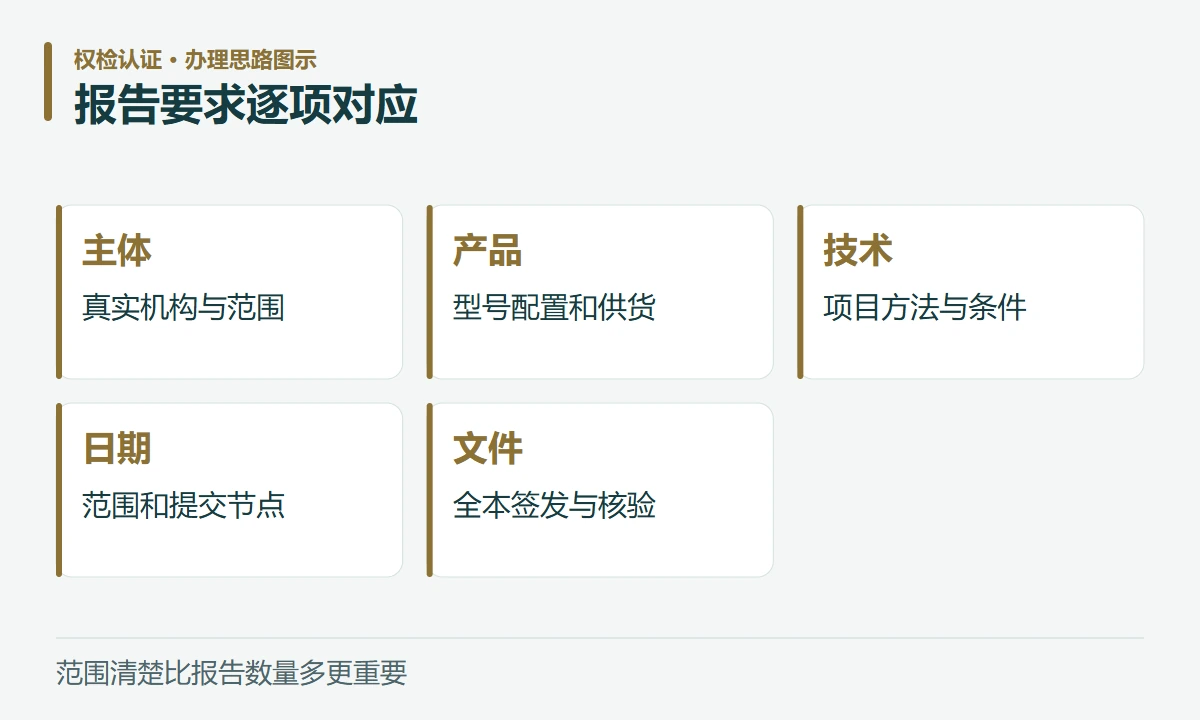 报告要求逐项对应:主体,真实机构与范围;产品,型号配置和供货;技术,项目方法与条件;日期,范围和提交节点;文件,全本签发与核验