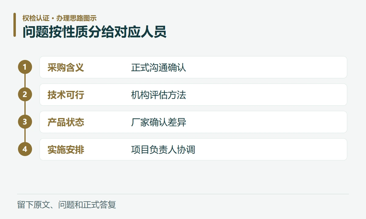 问题按性质分给对应人员:采购含义,正式沟通确认;技术可行,机构评估方法;产品状态,厂家确认差异;实施安排,项目负责人协调