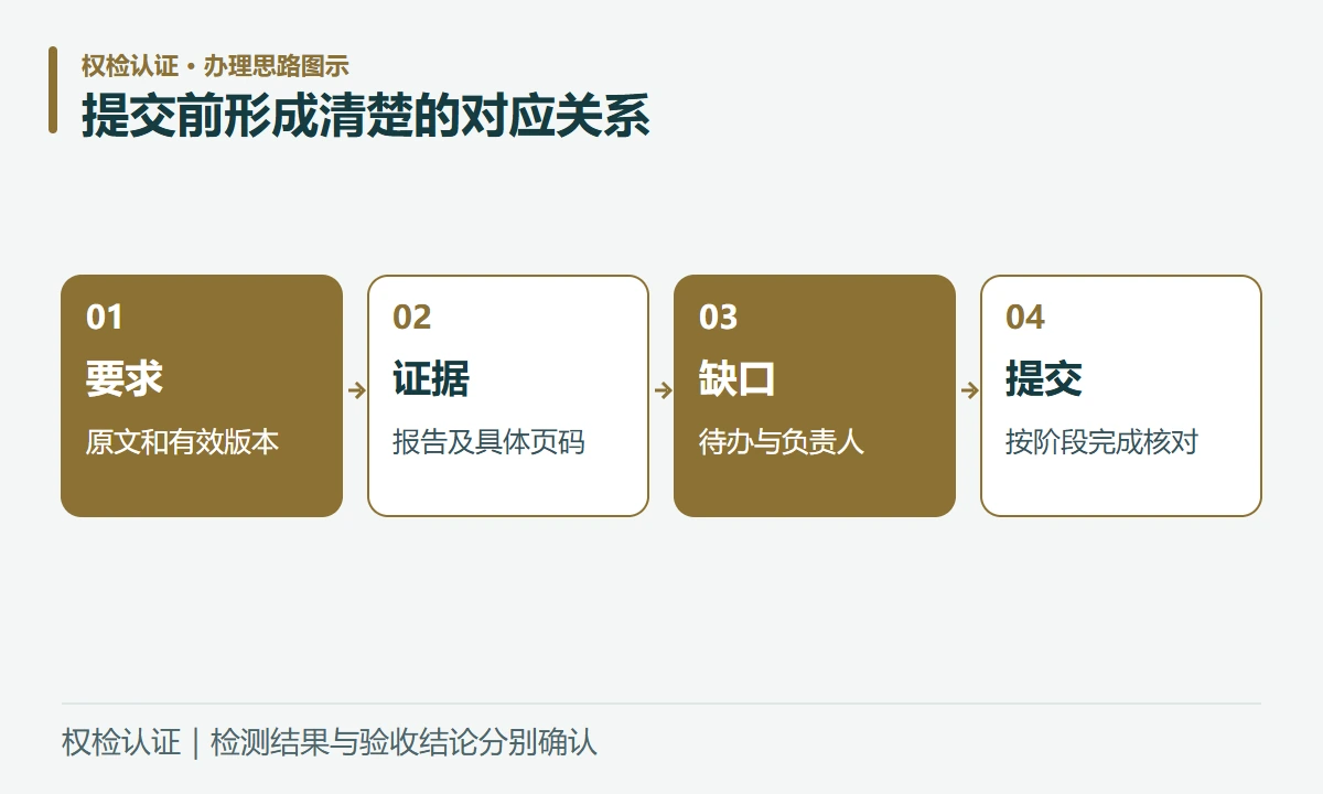 提交前形成清楚的对应关系:要求,原文和有效版本;证据,报告及具体页码;缺口,待办与负责人;提交,按阶段完成核对