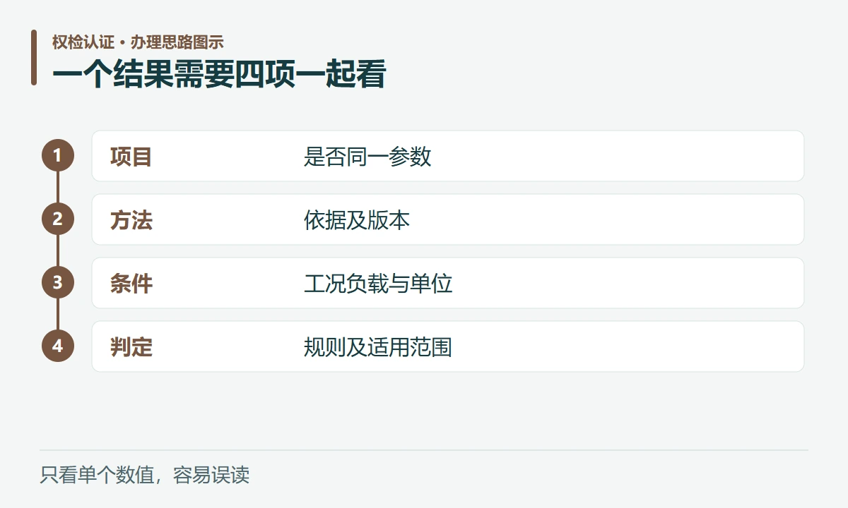 一个结果需要四项一起看:项目,是否同一参数;方法,依据及版本;条件,工况负载与单位;判定,规则及适用范围