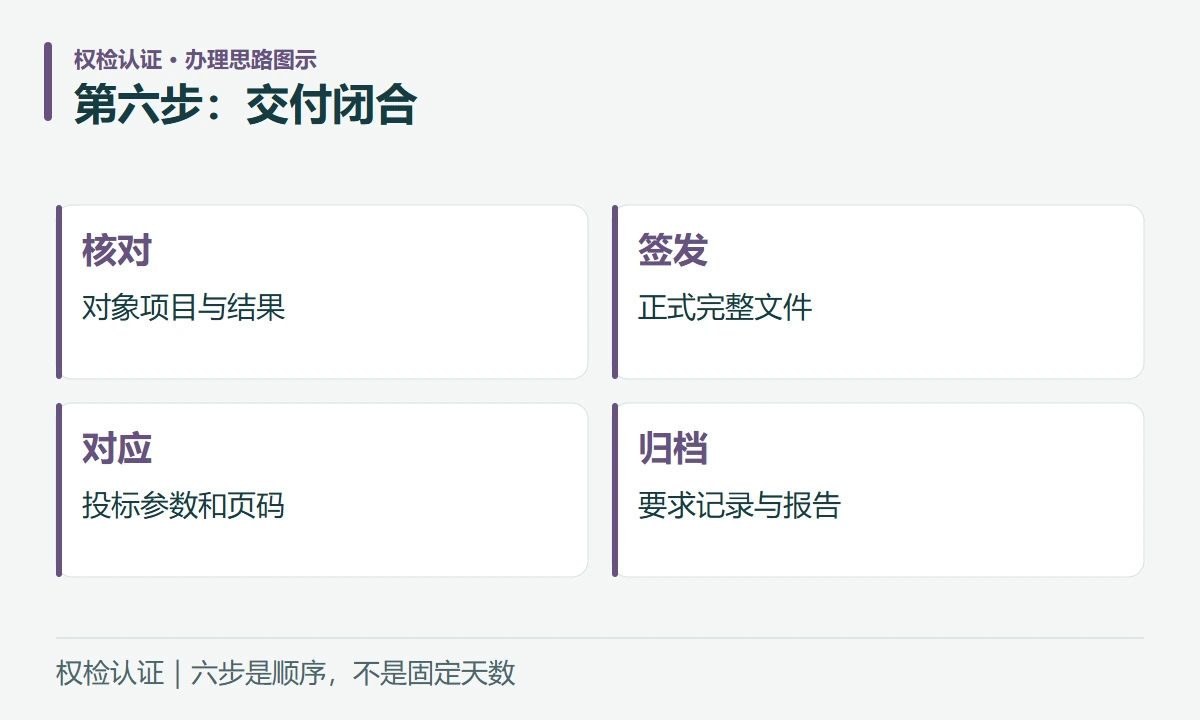 第六步:交付闭合:核对,对象项目与结果;签发,正式完整文件;对应,投标参数和页码;归档,要求记录与报告