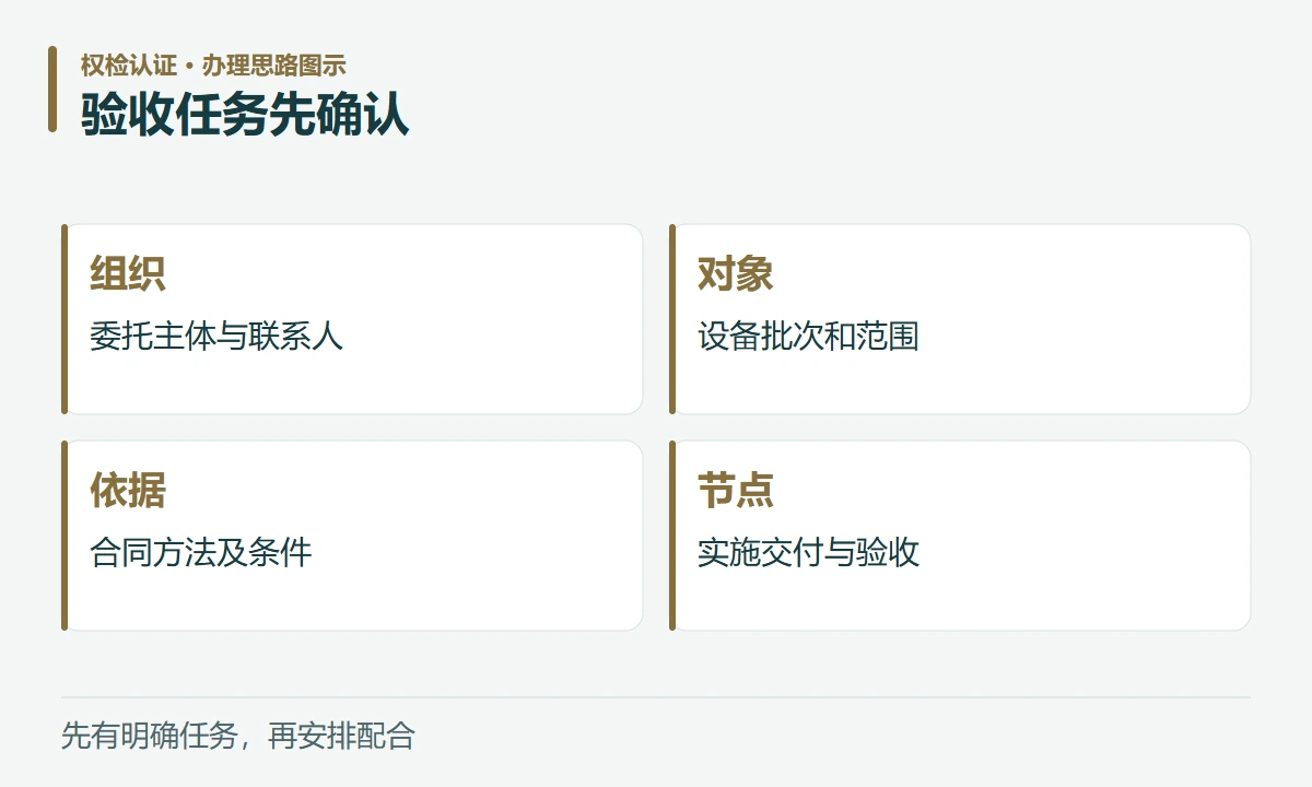 验收任务先确认:组织,委托主体与联系人;对象,设备批次和范围;依据,合同方法及条件;节点,实施交付与验收