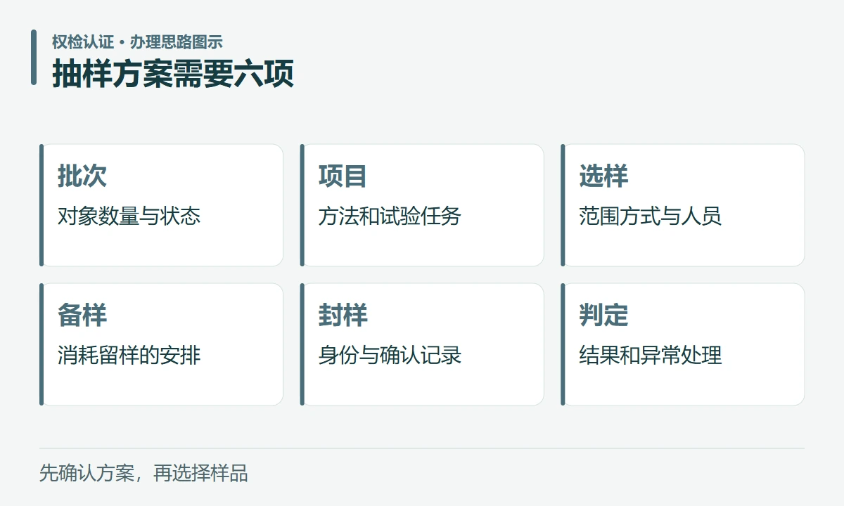 抽样方案需要六项:批次,对象数量与状态;项目,方法和试验任务;选样,范围方式与人员;备样,消耗留样的安排;封样,身份与确认记录;判定,结果和异常处理