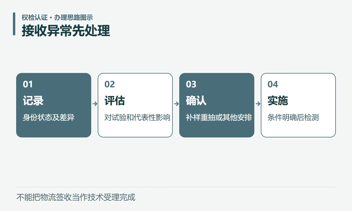 接收异常先处理:记录,身份状态及差异;评估,对试验和代表性影响;确认,补样重抽或其他安排;实施,条件明确后检测