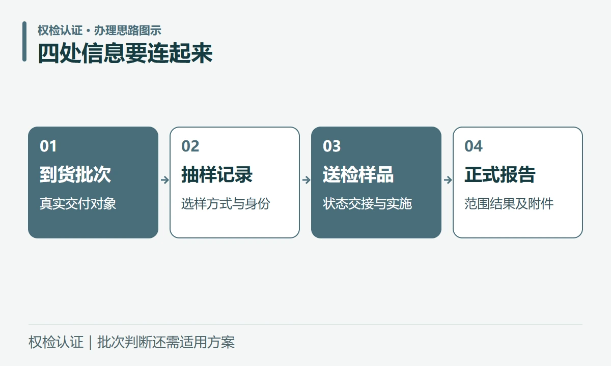 四处信息要连起来:到货批次,真实交付对象;抽样记录,选样方式与身份;送检样品,状态交接与实施;正式报告,范围结果及附件
