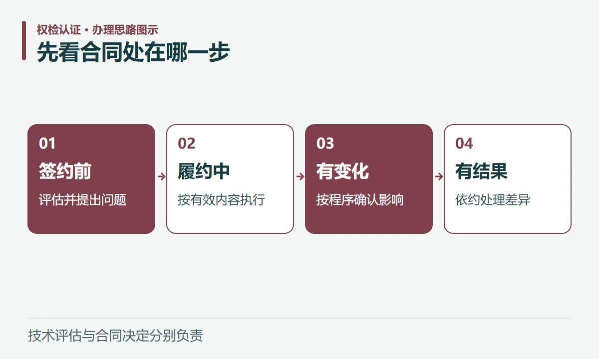 先看合同处在哪一步:签约前,评估并提出问题;履约中,按有效内容执行;有变化,按程序确认影响;有结果,依约处理差异