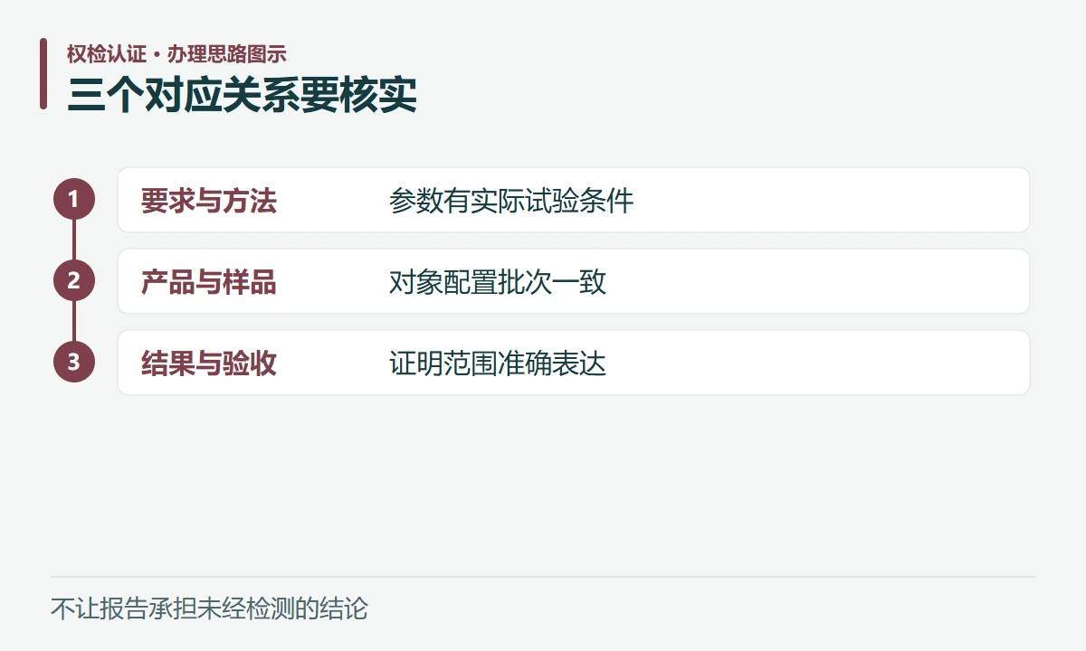 三个对应关系要核实:要求与方法,参数有实际试验条件;产品与样品,对象配置批次一致;结果与验收,证明范围准确表达