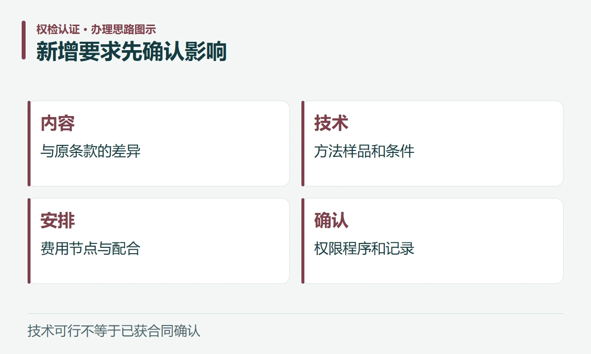 新增要求先确认影响:内容,与原条款的差异;技术,方法样品和条件;安排,费用节点与配合;确认,权限程序和记录