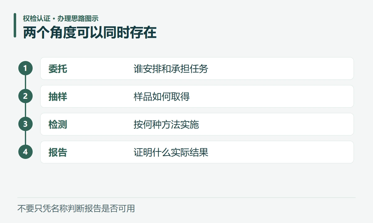 两个角度可以同时存在:委托,谁安排和承担任务;抽样,样品如何取得;检测,按何种方法实施;报告,证明什么实际结果
