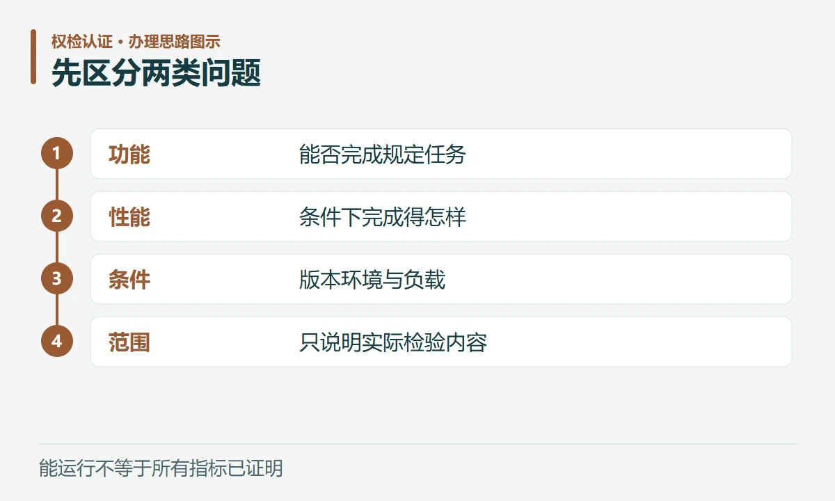 先区分两类问题:功能,能否完成规定任务;性能,条件下完成得怎样;条件,版本环境与负载;范围,只说明实际检验内容