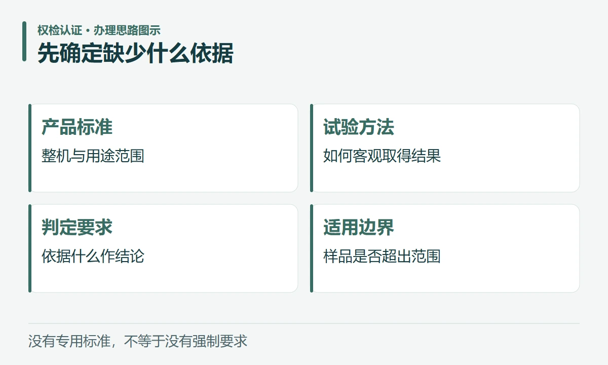 先确定缺少什么依据:产品标准,整机与用途范围;试验方法,如何客观取得结果;判定要求,依据什么作结论;适用边界,样品是否超出范围