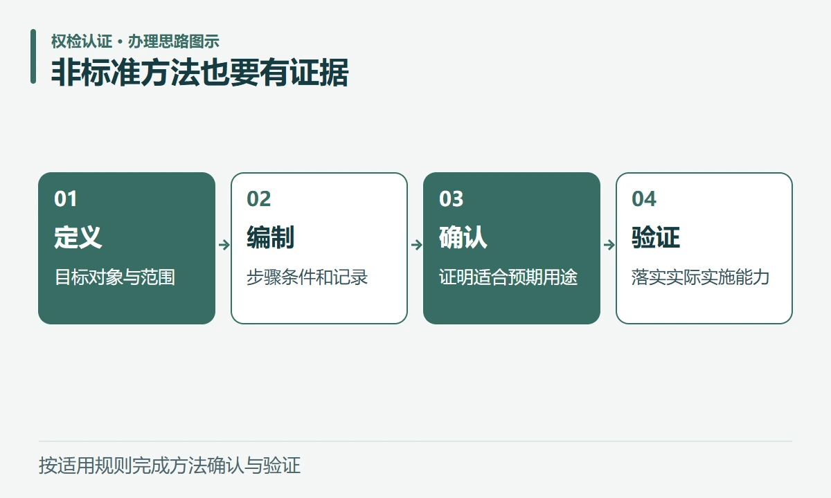 非标准方法也要有证据:定义,目标对象与范围;编制,步骤条件和记录;确认,证明适合预期用途;验证,落实实际实施能力