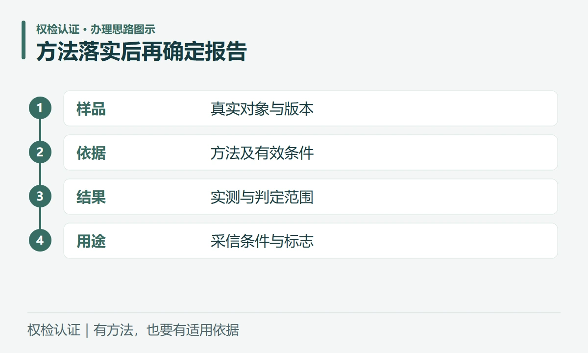 方法落实后再确定报告:样品,真实对象与版本;依据,方法及有效条件;结果,实测与判定范围;用途,采信条件与标志
