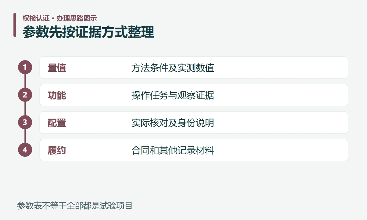 参数先按证据方式整理:量值,方法条件及实测数值;功能,操作任务与观察证据;配置,实际核对及身份说明;履约,合同和其他记录材料