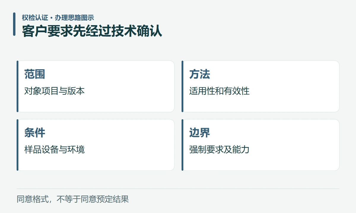 客户要求先经过技术确认:范围,对象项目与版本;方法,适用性和有效性;条件,样品设备与环境;边界,强制要求及能力